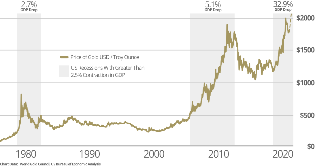 Gold Performance 1980 to 2020